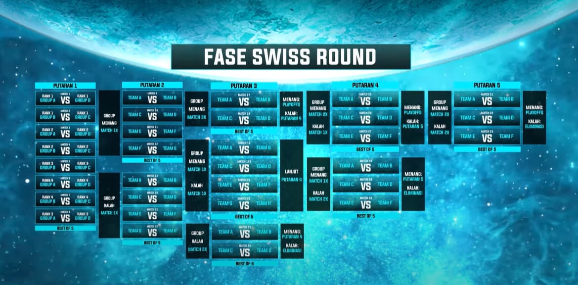 Mobile Legends MDL Indonesia Season 11 Progressive round draw