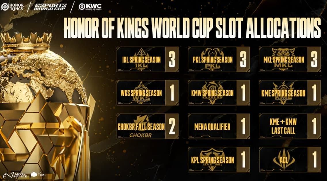 Honor of Kings World Cup slot allocation