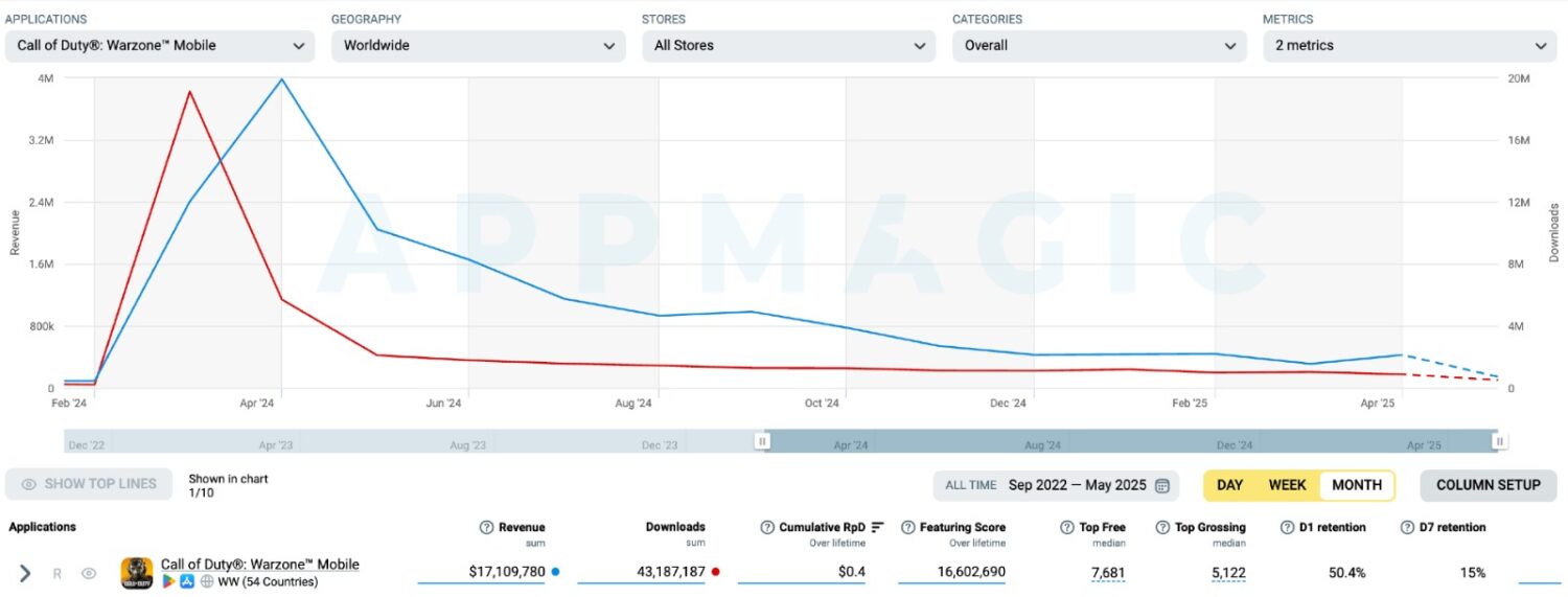 Warzone Mobile overall revenue