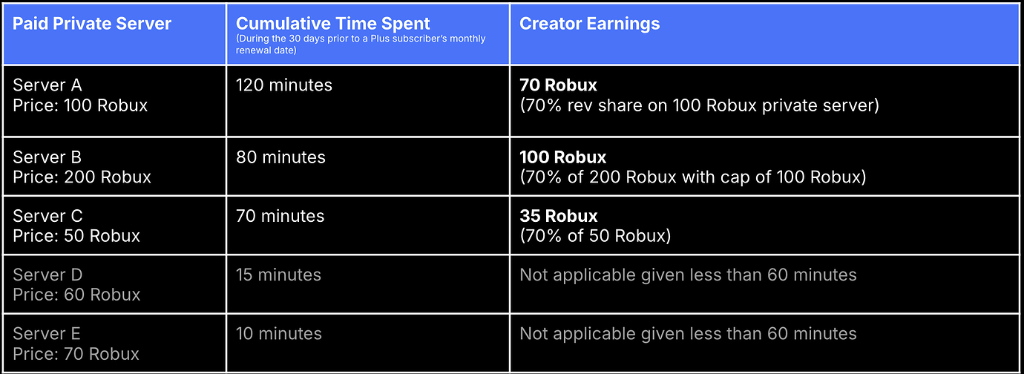 Example of Creator Benefit